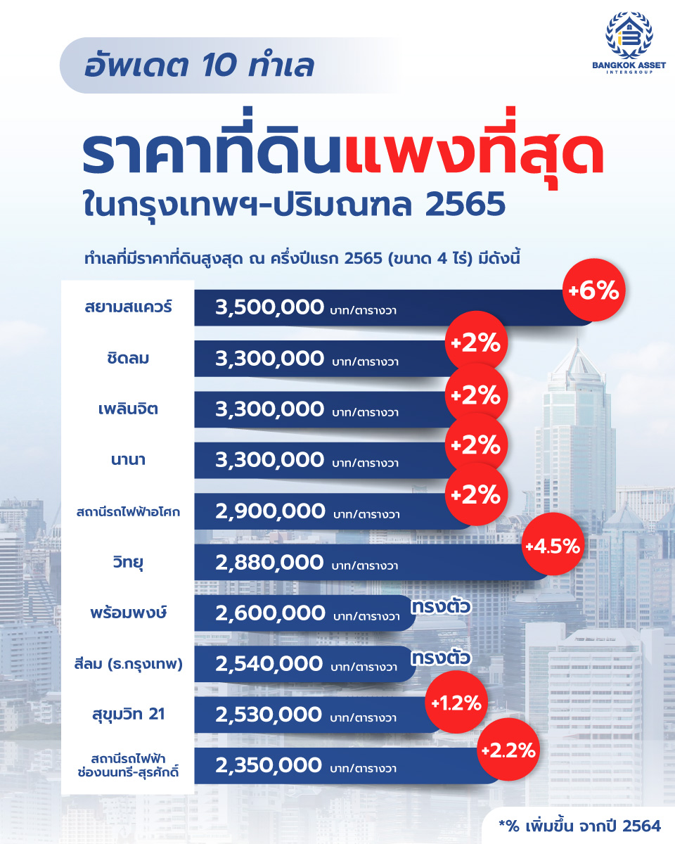 อัพเดต-10-ทำเล-ราคาที่ดินแพงที่สุดในกรุงเทพฯ-ปริมณฑล-2565.jpg